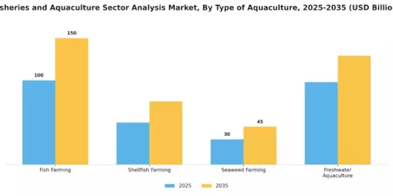 Fisheries Aquaculture Sector Analysis Market Segment Image 0