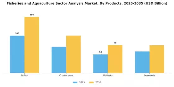 Fisheries Aquaculture Sector Analysis Market Segment Image 2
