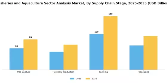Fisheries Aquaculture Sector Analysis Market Segment Image 3