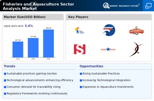 Fisheries Aquaculture Sector Analysis Market Infographic