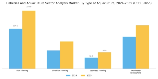 Fisheries Aquaculture Sector Analysis Market Segment Image 0