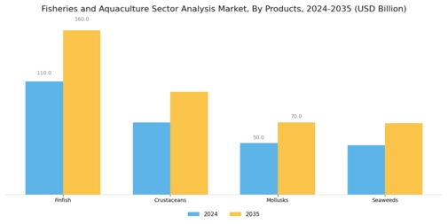 Fisheries Aquaculture Sector Analysis Market Segment Image 2