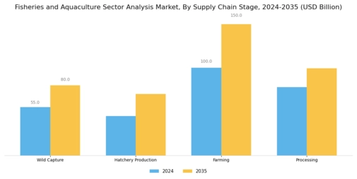 Fisheries Aquaculture Sector Analysis Market Segment Image 3