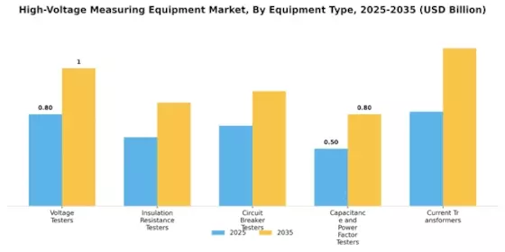 High Voltage Measuring Equipment Market Segment Image 1