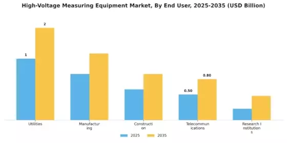 High Voltage Measuring Equipment Market Segment Image 2