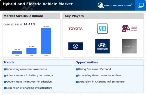 Hybrid  Electric Vehicle Market
 Infographic