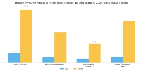 Bruton Tyrosine Kinase Inhibitor Market Segment Image 0