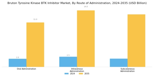 Bruton Tyrosine Kinase Inhibitor Market Segment Image 2