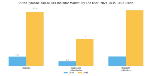 Bruton Tyrosine Kinase Inhibitor Market Segment Image 3