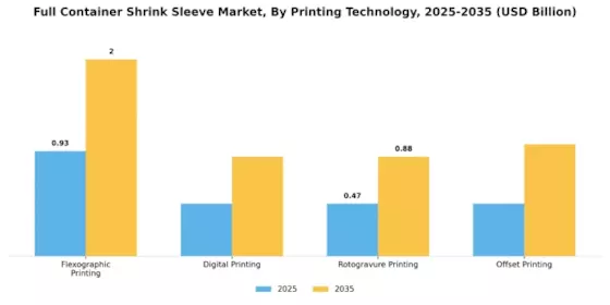 Full Container Shrink Sleeve Market Segment Image 2