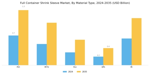 Full Container Shrink Sleeve Market Segment Image 1