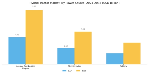 Hybrid Tractor Market Segment Image 1