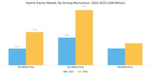 Hybrid Tractor Market Segment Image 3