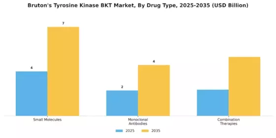 Brutons Tyrosine Kinase Market Segment Image 3