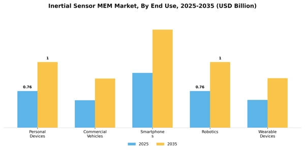 Inertial Sensor MEM Market Segment Image 1