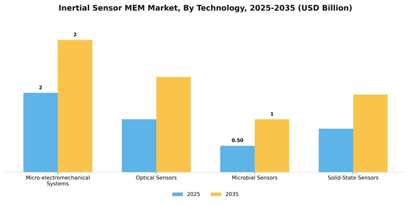 Inertial Sensor MEM Market Segment Image 3