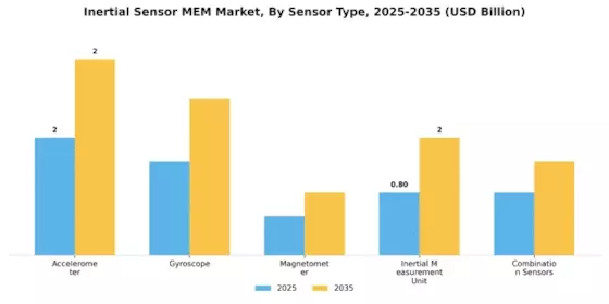 Inertial Sensor MEM Market Segment Image 1