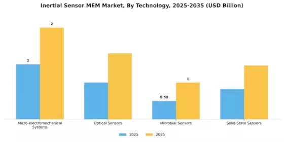 Inertial Sensor MEM Market Segment Image 2