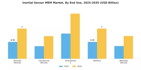 Inertial Sensor MEM Market Segment Image 3