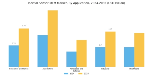 Inertial Sensor MEM Market Segment Image 0