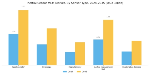 Inertial Sensor MEM Market Segment Image 1