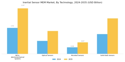 Inertial Sensor MEM Market Segment Image 2