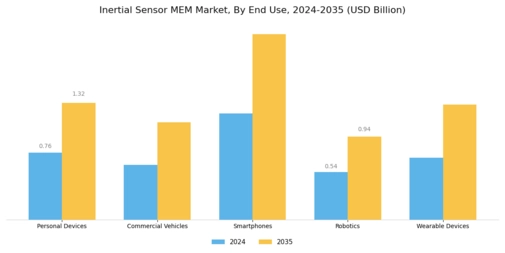 Inertial Sensor MEM Market Segment Image 3