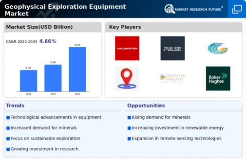 Geophysical Exploration Equipment Market Infographic