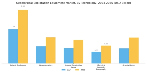 Geophysical Exploration Equipment Market Segment Image 1
