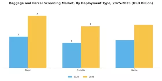 Baggage And Parcel Screening Market Segment Image 1