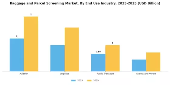 Baggage And Parcel Screening Market Segment Image 2