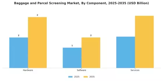 Baggage And Parcel Screening Market Segment Image 3