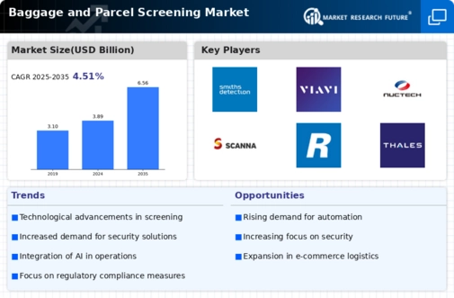 Baggage And Parcel Screening Market Infographic