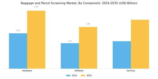 Baggage And Parcel Screening Market Segment Image 3