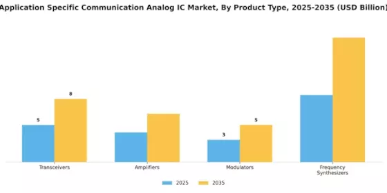 Application Specific Communication Analog IC Market Segment Image 1