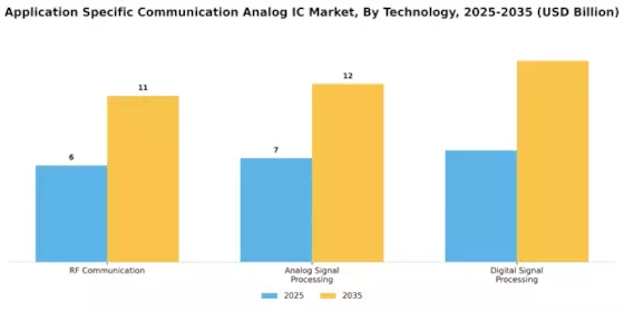 Application Specific Communication Analog IC Market Segment Image 2