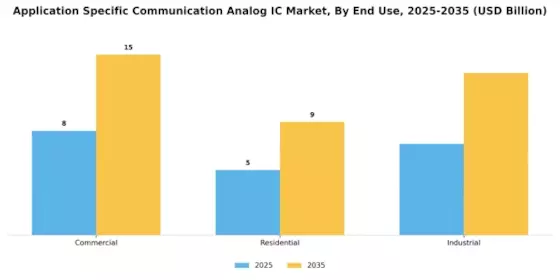 Application Specific Communication Analog IC Market Segment Image 3