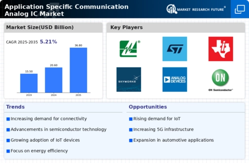 Application Specific Communication Analog IC Market Infographic