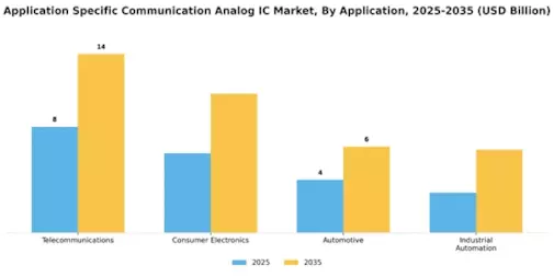 Application Specific Communication Analog IC Market Segment Image 0
