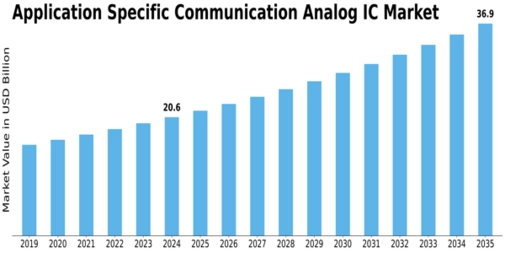 Application Specific Communication Analog IC Market Size