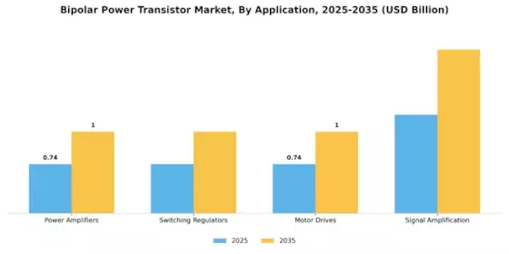 Bipolar Power Transistor Market Segment Image 0