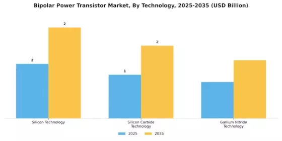 Bipolar Power Transistor Market Segment Image 1
