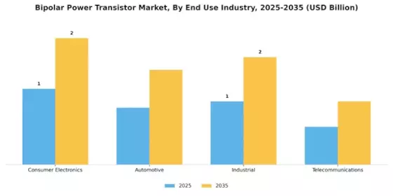 Bipolar Power Transistor Market Segment Image 2