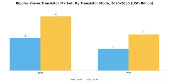 Bipolar Power Transistor Market Segment Image 3