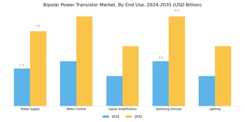 Bipolar Power Transistor Market Segment Image 1