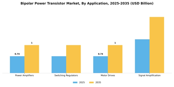 Bipolar Power Transistor Market Segment Image 0