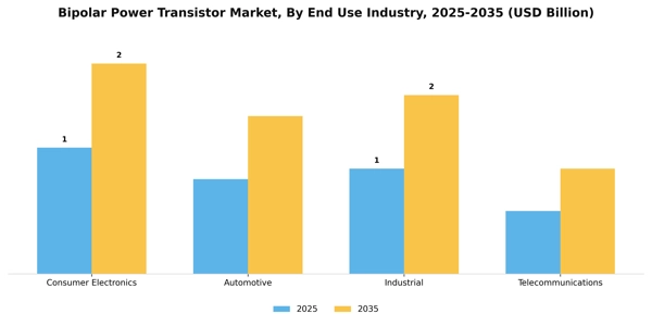 Bipolar Power Transistor Market Segment Image 1