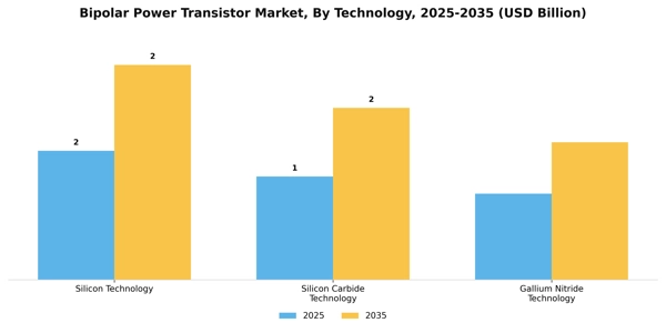 Bipolar Power Transistor Market Segment Image 2