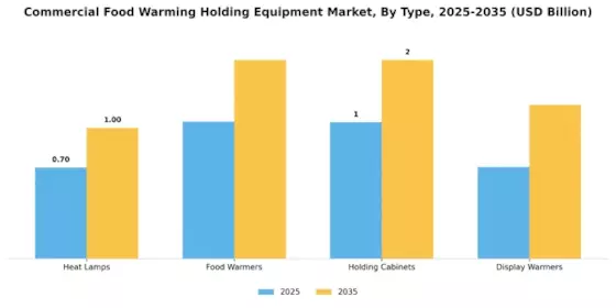 Commercial Food Warming Holding Equipment Market
 Segment Image 1