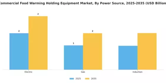 Commercial Food Warming Holding Equipment Market
 Segment Image 2